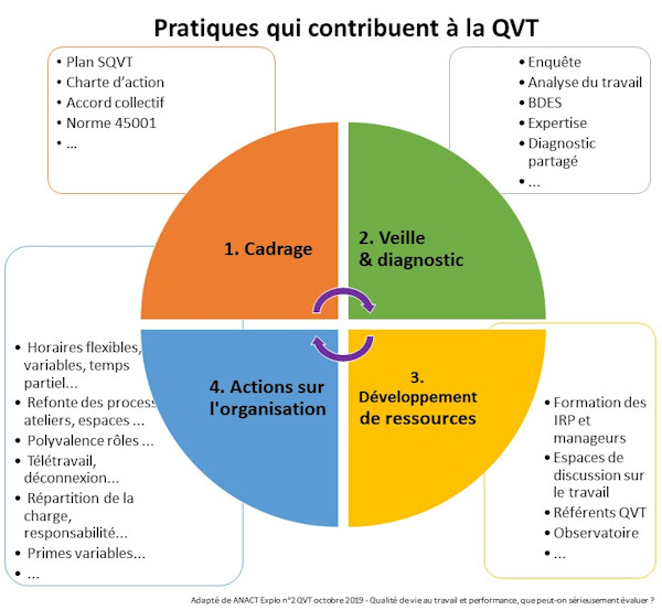 4 pratiques qui contribuent à la QVT