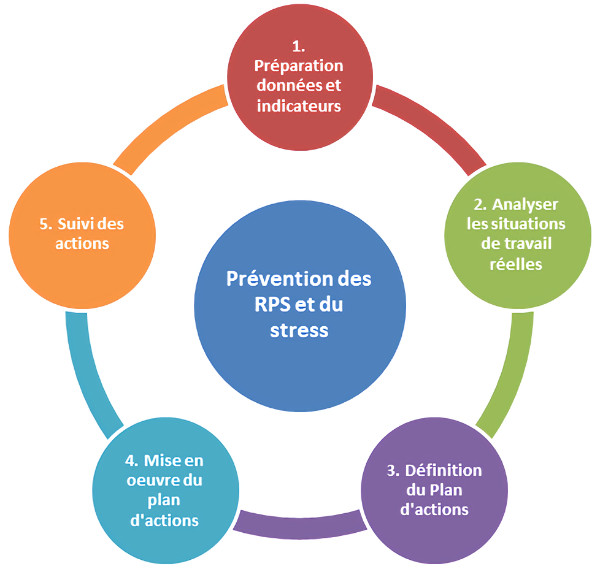 5 étapes de prévention des RPS et du stress selon l'INRS