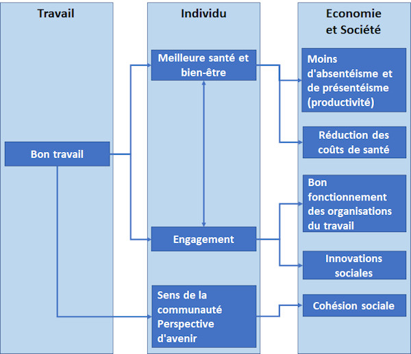 Conséquences d'un meilleur travail pour l'individu, l'économie et la société (kremer & al., 2021).jpg