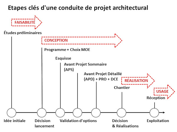 Synthèse des étapes clés d'une conduite de projet architectural