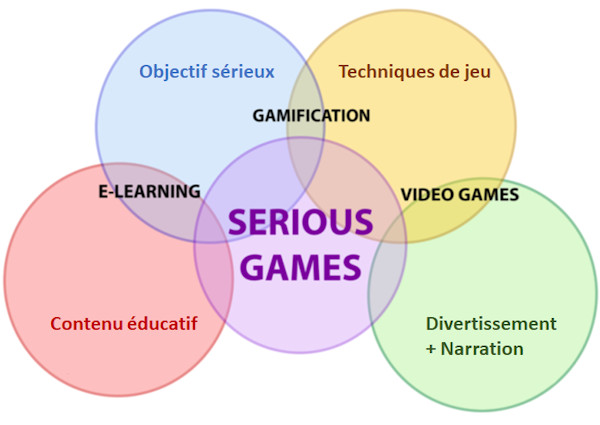 Jeux Sérieux = Contenus Éducatifs + Techniques de Jeu + Narration + Divertissement