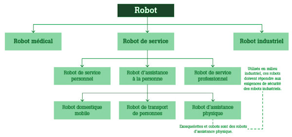 Classification des robots de l'INRS (Atain Kouadio, Sghaier, & Picot, 2015)