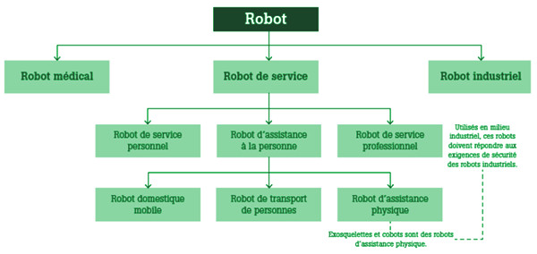 Classification des robots de l'INRS (Atain-Kouadio et col., 2015)