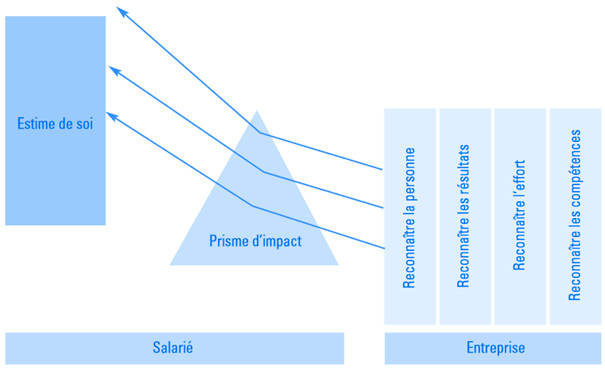 Schéma de (Diez et carton, 2013) du prisme d'impact qui lui sert à décoder les éléments de valorisation émis par l'entreprise et sa hiérarchie