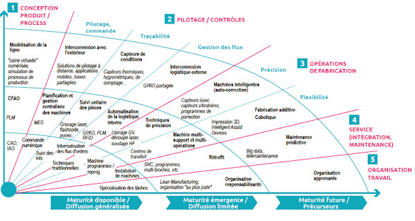 L'Industrie du Futur - Enjeux et panoramas de solutions (FIM, 2015)