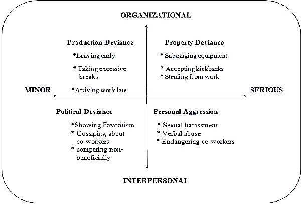 robinson et bennett 1995 classification des 4 formes de deviances organisationnelles et interpersonnelles