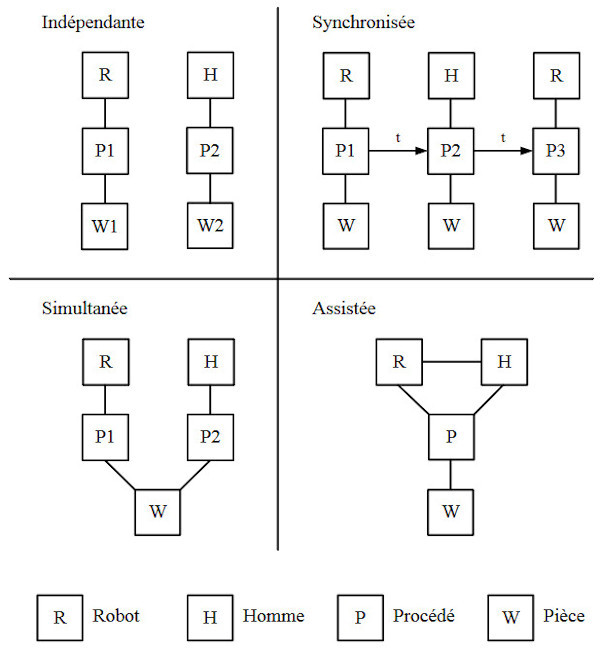 differents modes de coopération homme-robot (Helms et al., 2002)