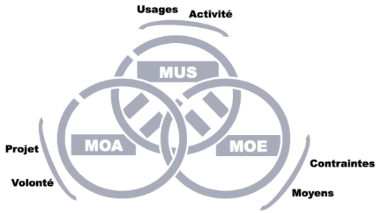 Concevoir pour et dans l'usage un dispositif à trois pôles de contribution MUS MOA MOE