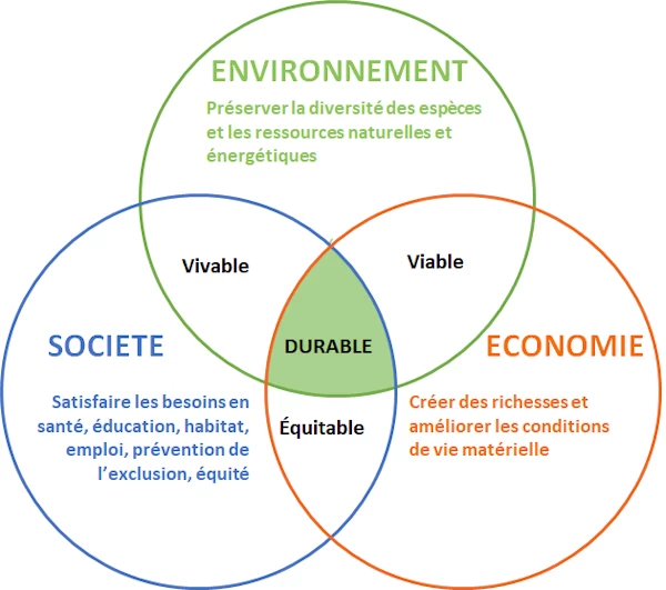 concept de developpement durable economie social environnement