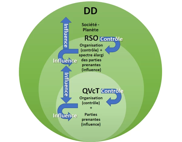 positionnement qvct qvt rse rso par rapport au developpement durable