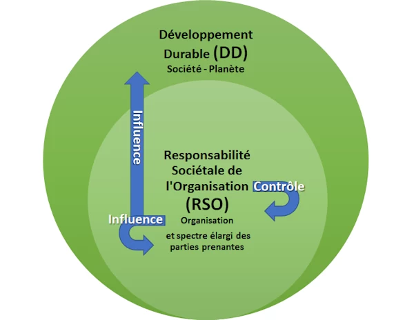 positionnement rse rso par rapport au developpement durable