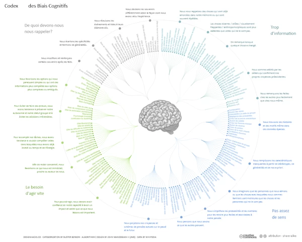 wikipedia codex des biais cognitifs