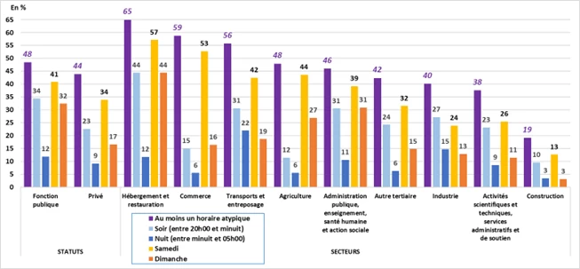 graphique frequence mensuelle moyenne des horaires atypiques en 2021 selon les statuts et les secteurs dactivite