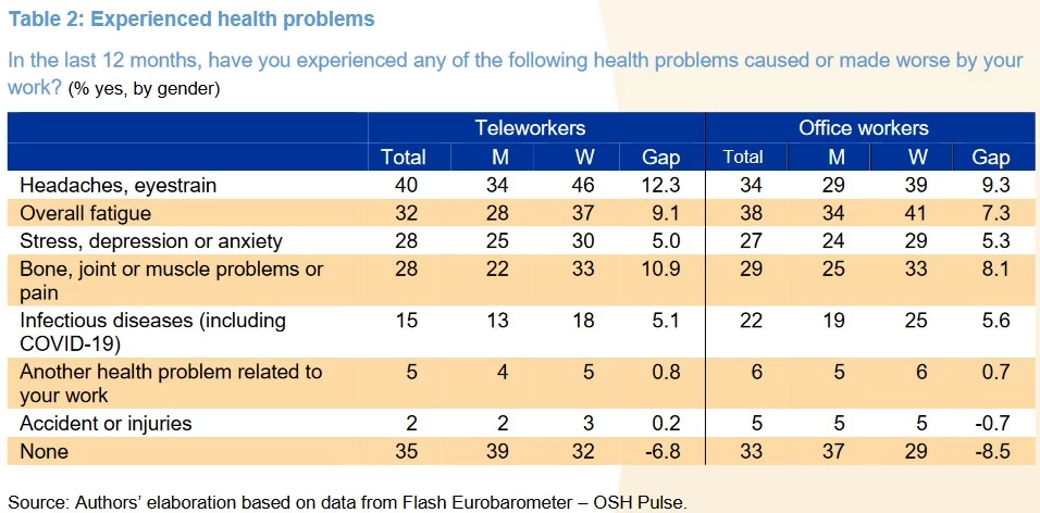 eu osha gender telework and osh experienced health problems t2