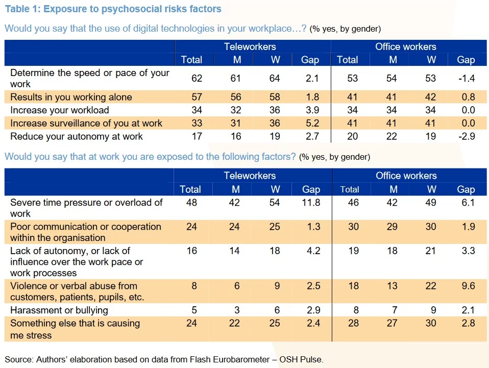 eu osha gender telework and osh exposure to psychosocial risks factors t1