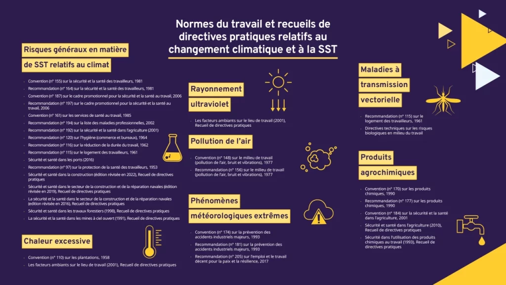 Normes du travail et recueil des directives pratiques relatives aux changement climatique et la SST (OIT)
